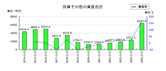 ポラリス・ホールディングスの繰延税金資産の推移