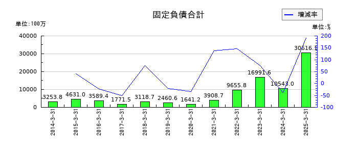 ポラリス・ホールディングスの固定負債合計の推移
