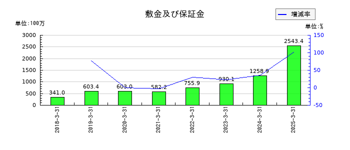 ポラリス・ホールディングスの敷金及び保証金の推移