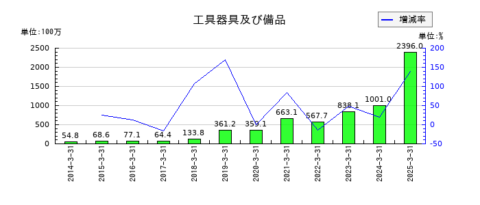 ポラリス・ホールディングスの工具器具及び備品の推移