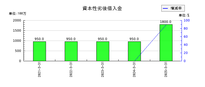 ポラリス・ホールディングスの資本性劣後借入金の推移