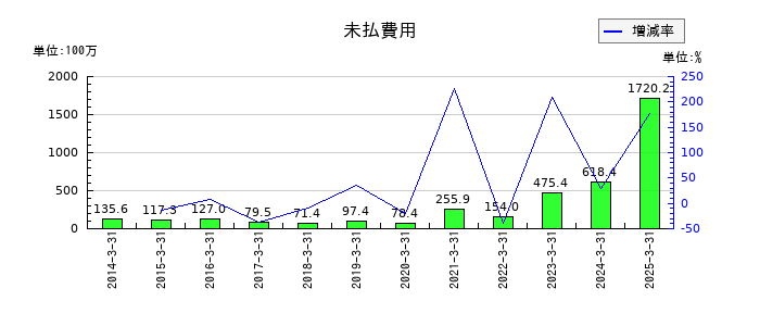 ポラリス・ホールディングスの未払費用の推移