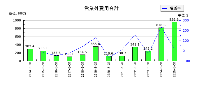 ポラリス・ホールディングスの営業外費用合計の推移