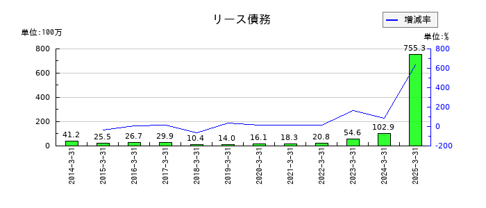 ポラリス・ホールディングスのリース債務の推移