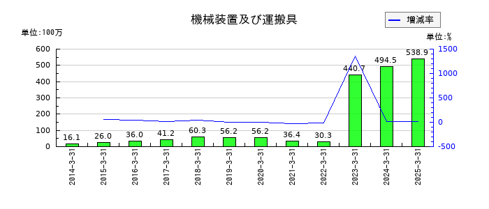 ポラリス・ホールディングスの機械装置及び運搬具の推移