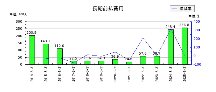 ポラリス・ホールディングスの長期前払費用の推移