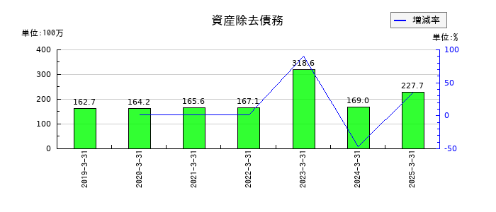 ポラリス・ホールディングスの資産除去債務の推移