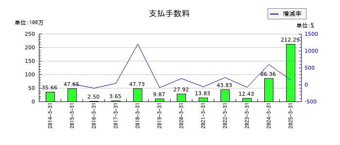 ポラリス・ホールディングスの支払手数料の推移