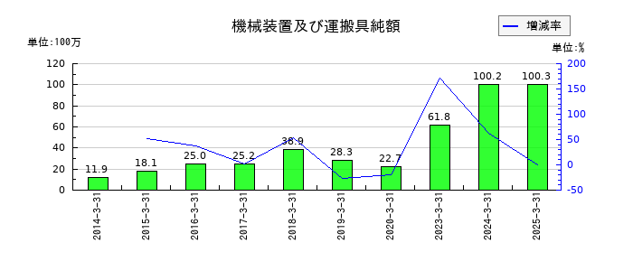 ポラリス・ホールディングスの機械装置及び運搬具純額の推移