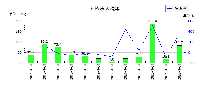 ポラリス・ホールディングスの未払法人税等の推移
