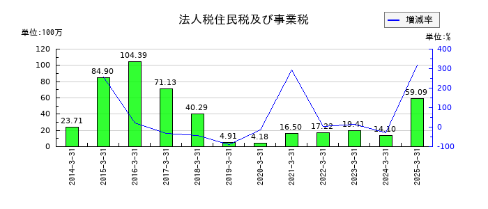 ポラリス・ホールディングスの法人税住民税及び事業税の推移