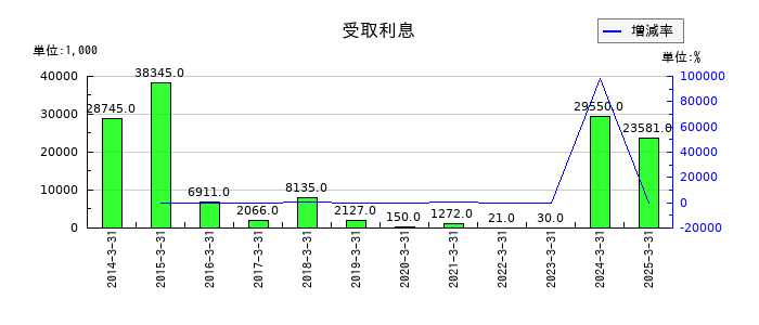 ポラリス・ホールディングスの受取利息の推移