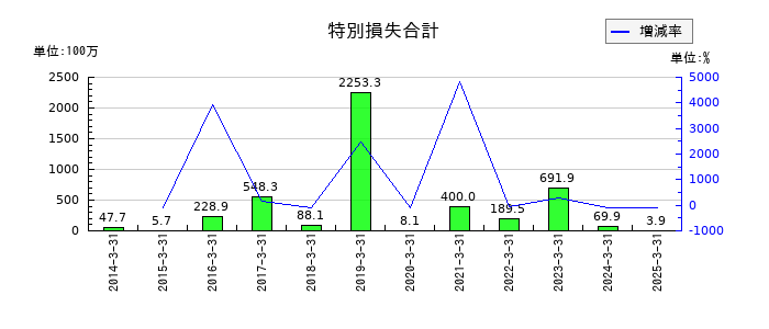 ポラリス・ホールディングスの特別損失合計の推移