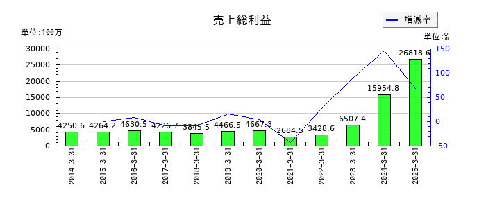 ポラリス・ホールディングスの売上総利益の推移