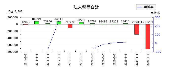ポラリス・ホールディングスの法人税等合計の推移