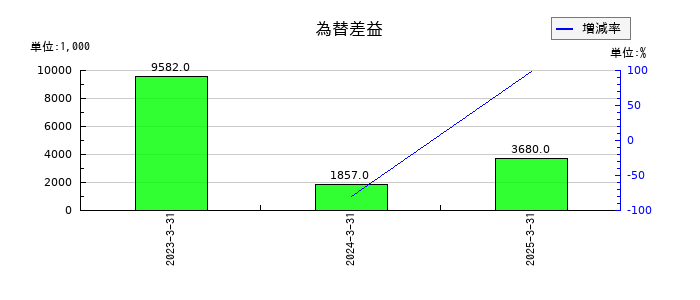 ポラリス・ホールディングスの法人税等調整額の推移