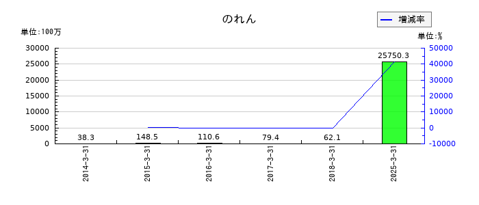 ポラリス・ホールディングスののれんの推移
