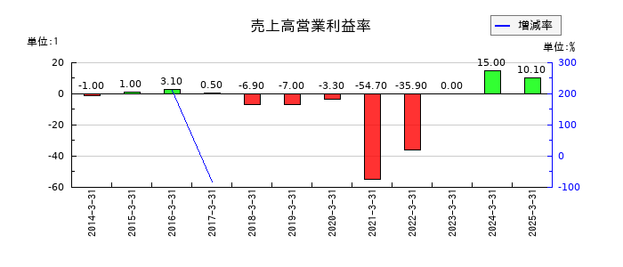 ポラリス・ホールディングスの売上高営業利益率の推移