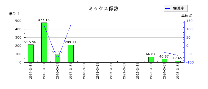 ポラリス・ホールディングスのミックス係数の推移