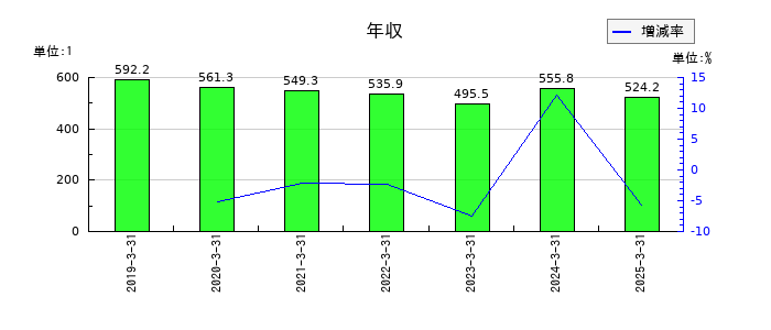 ポラリス・ホールディングスの年収の推移