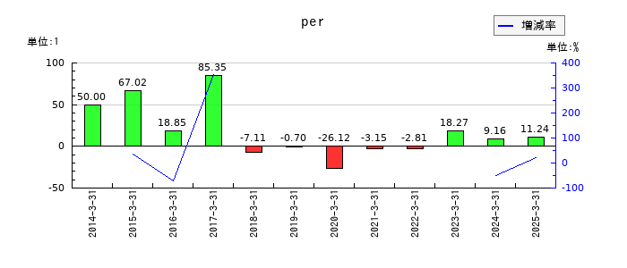 ポラリス・ホールディングスのperの推移