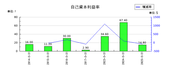 ポラリス・ホールディングスの自己資本利益率の推移