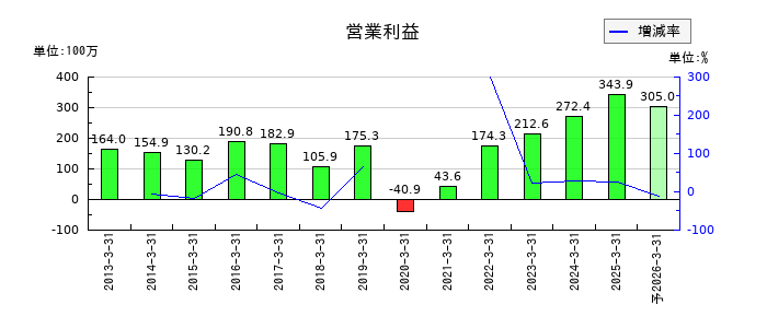 バナーズの通期の営業利益推移
