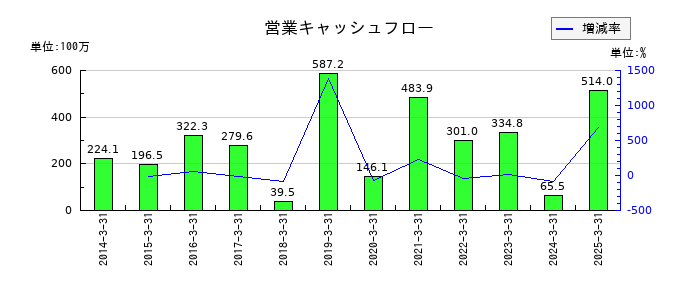 バナーズの営業キャッシュフロー推移
