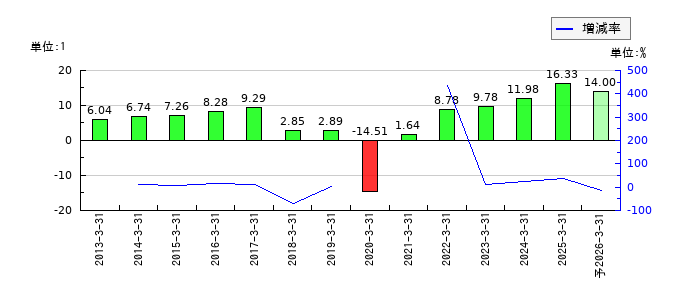 バナーズのEPS(一株当たりの利益)推移