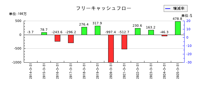 バナーズのフリーキャッシュフロー推移