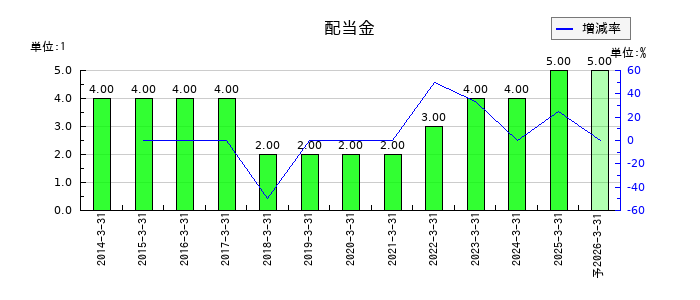 バナーズの年間配当金推移