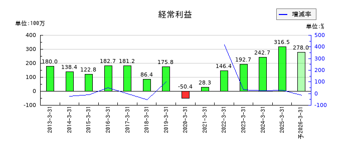 バナーズの通期の経常利益推移