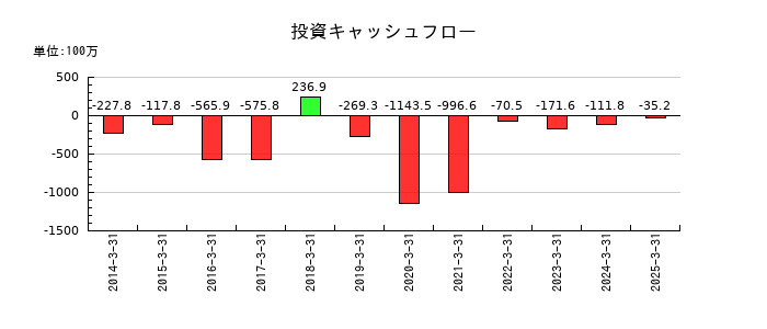 バナーズの投資キャッシュフロー推移
