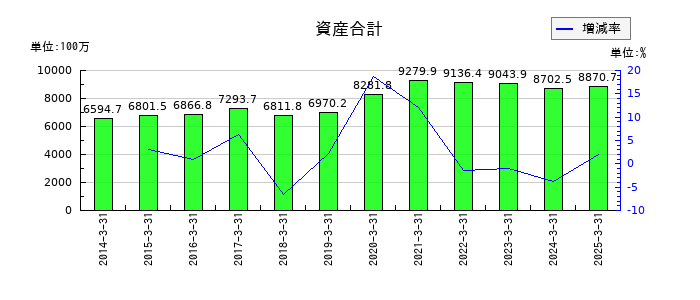 バナーズの資産合計の推移