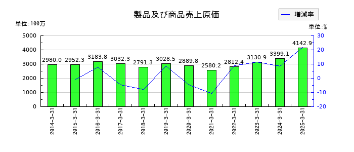 バナーズの製品及び商品売上原価の推移