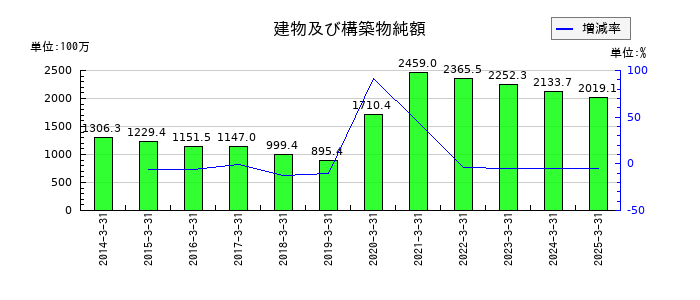 バナーズの建物及び構築物純額の推移