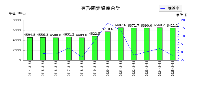 バナーズの有形固定資産合計の推移