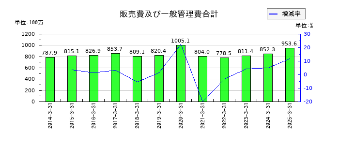 バナーズの販売費及び一般管理費合計の推移