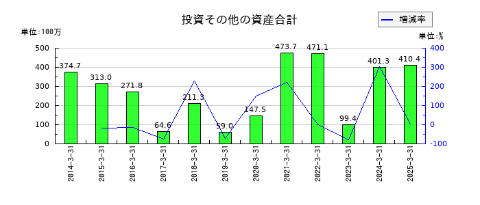 バナーズの投資その他の資産合計の推移
