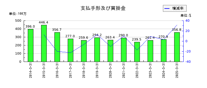 バナーズの支払手形及び買掛金の推移