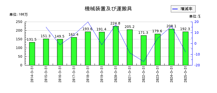 バナーズの機械装置及び運搬具の推移