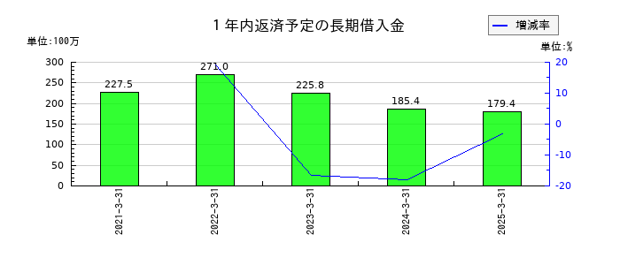 バナーズの１年内返済予定の長期借入金の推移