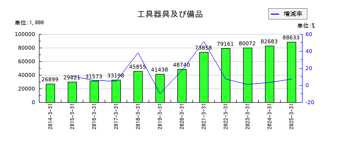 バナーズの工具器具及び備品の推移
