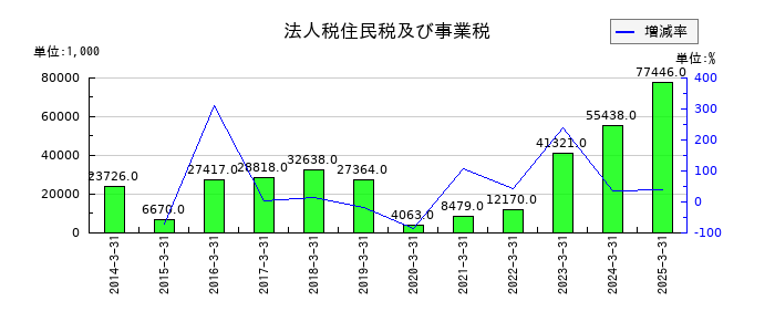 バナーズの法人税住民税及び事業税の推移