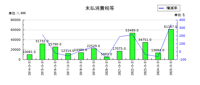 バナーズの未払消費税等の推移