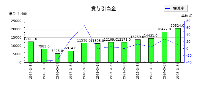 バナーズの賞与引当金の推移