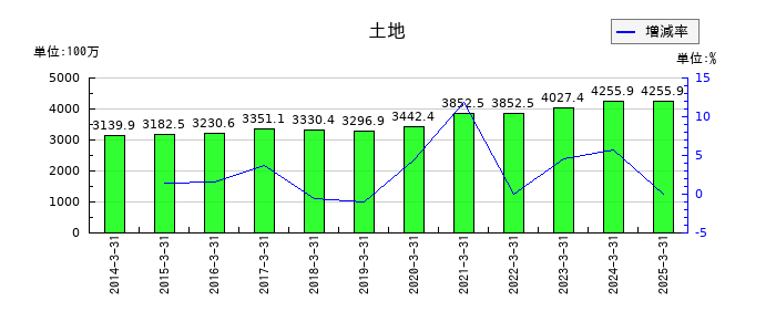 バナーズの土地の推移