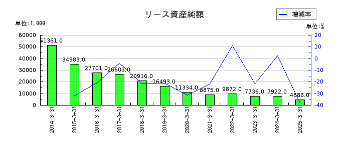バナーズのリース資産純額の推移