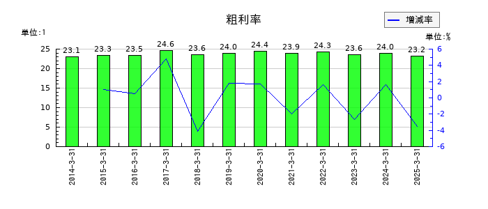 バナーズの粗利率の推移