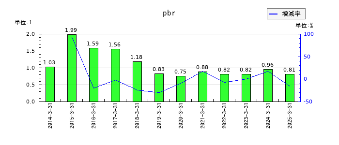 バナーズのpbrの推移